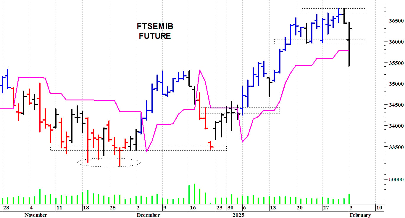 Ftse Mib future: spunti operativi in diretta. Aggiornamento delle ore 15.30