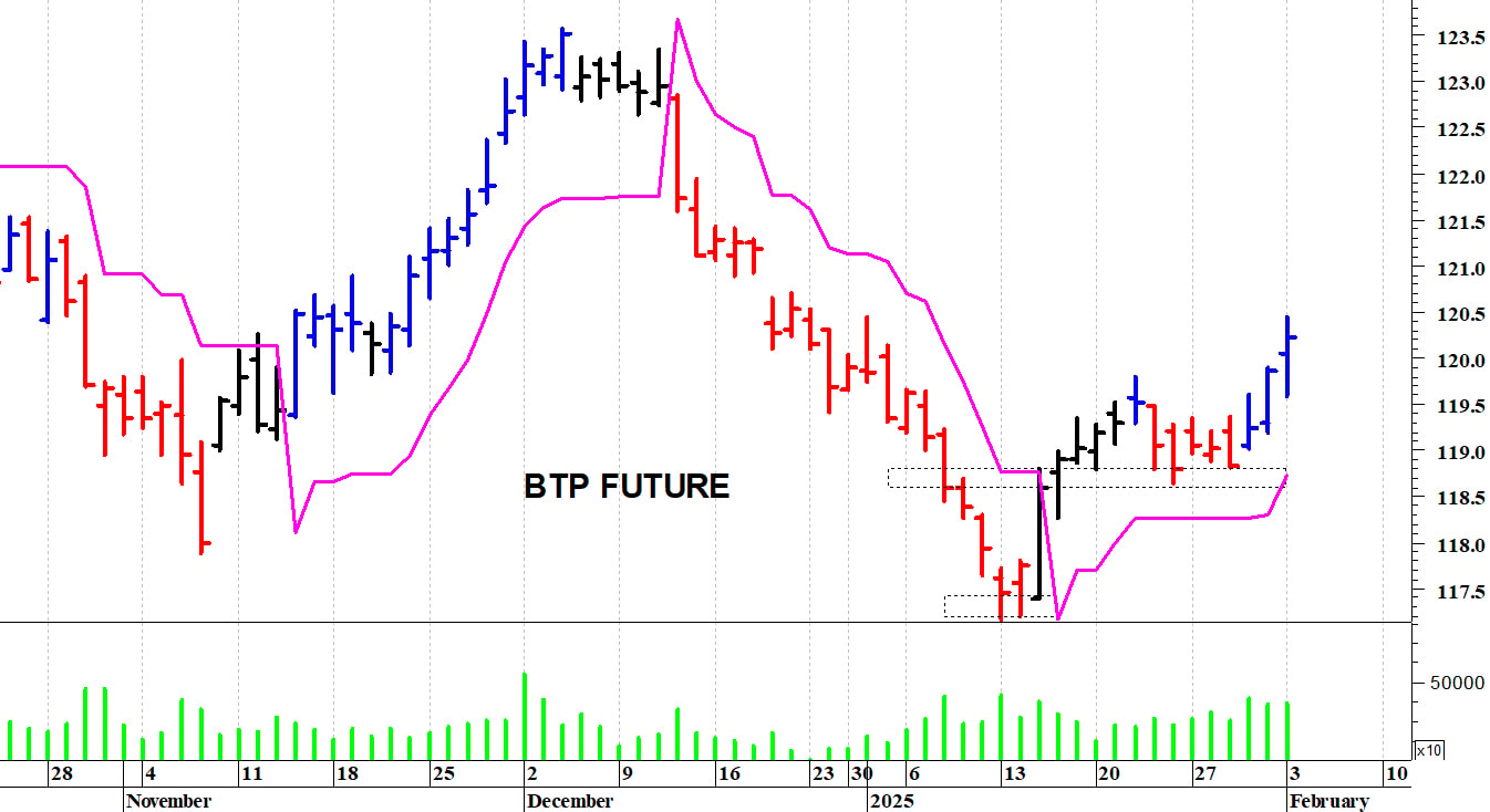 Btp future: le quotazioni proseguono nel loro recupero