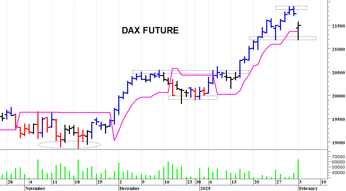 Dax future: primo supporto a 21.190 punti       