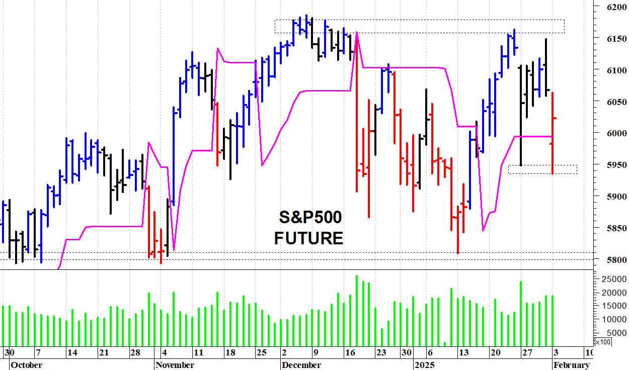 S&P500 future: reazione intraday dai 5.935 punti