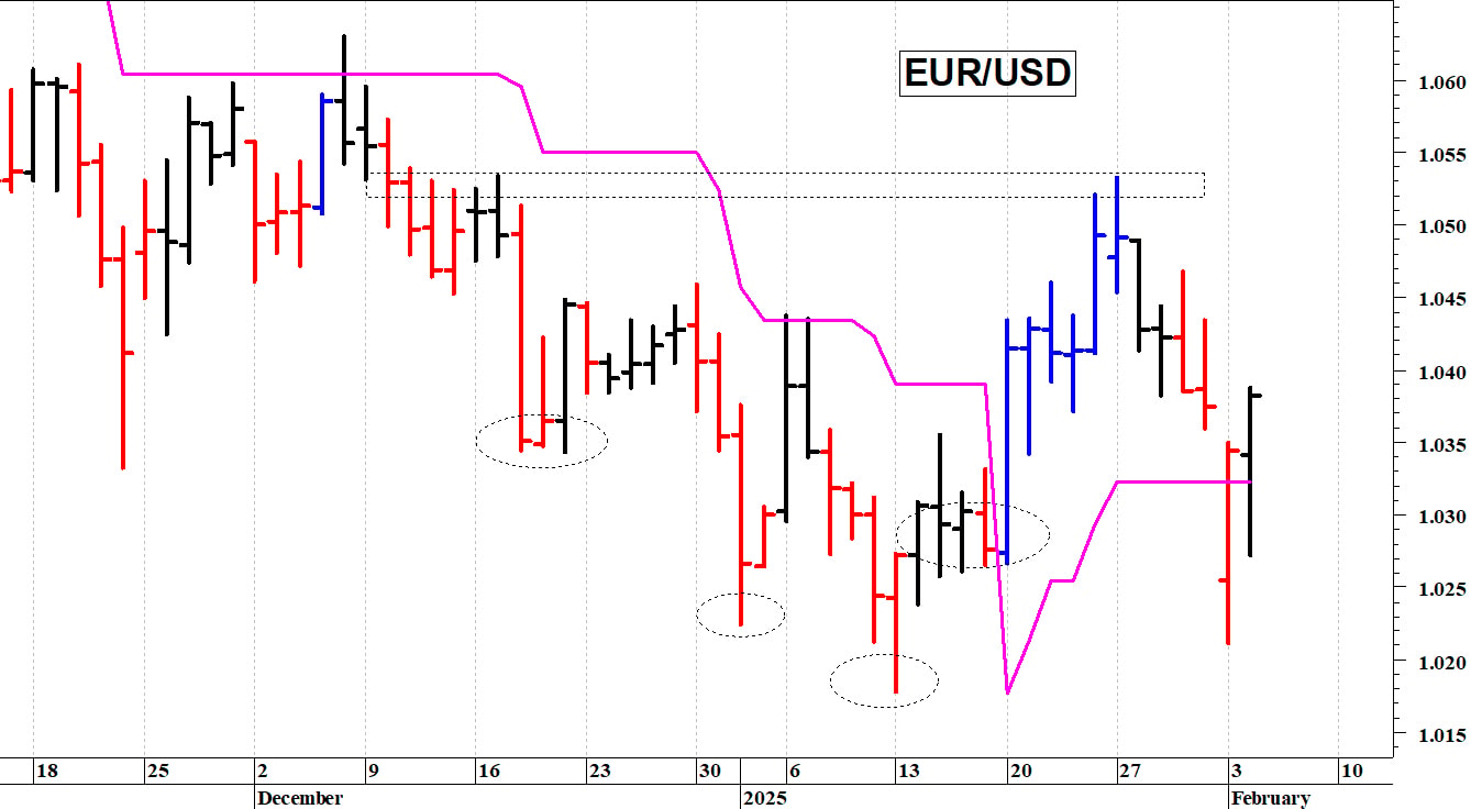 Euro-dollaro: il quadro tecnico rimane precario