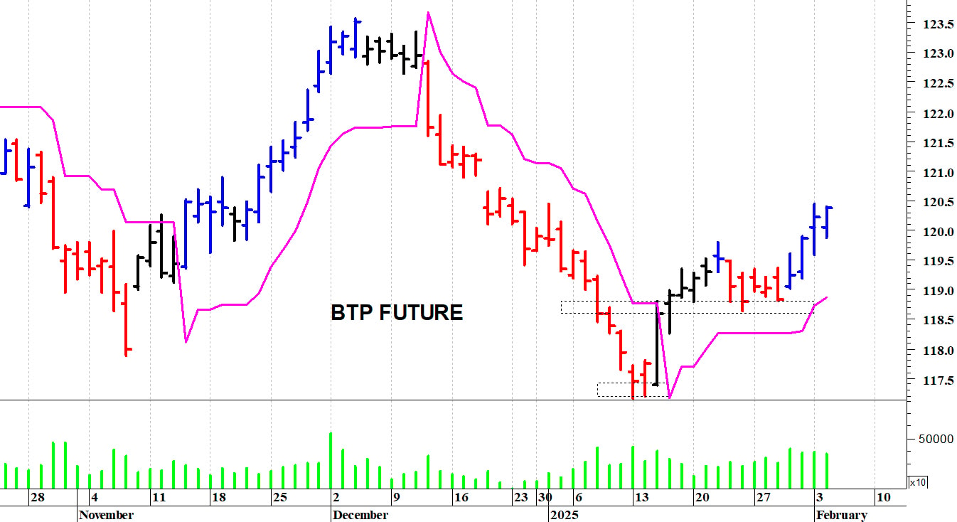Btp future: la pressione rialzista sta aumentando
