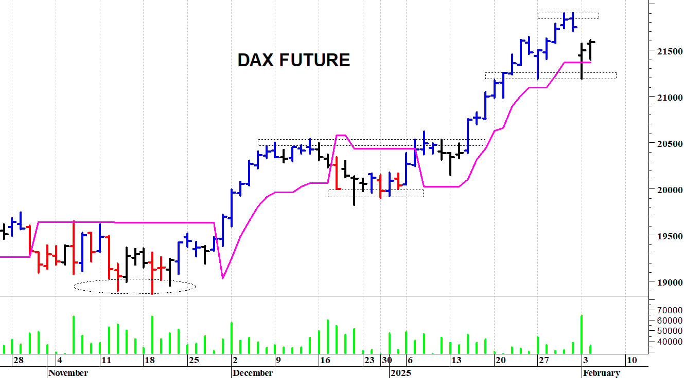 Dax future: primo supporto a 21.400 punti       