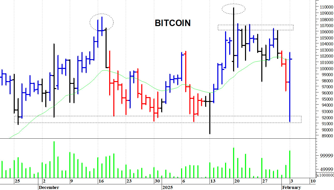 Bitcoin ($): la situazione tecnica rimane contrastata