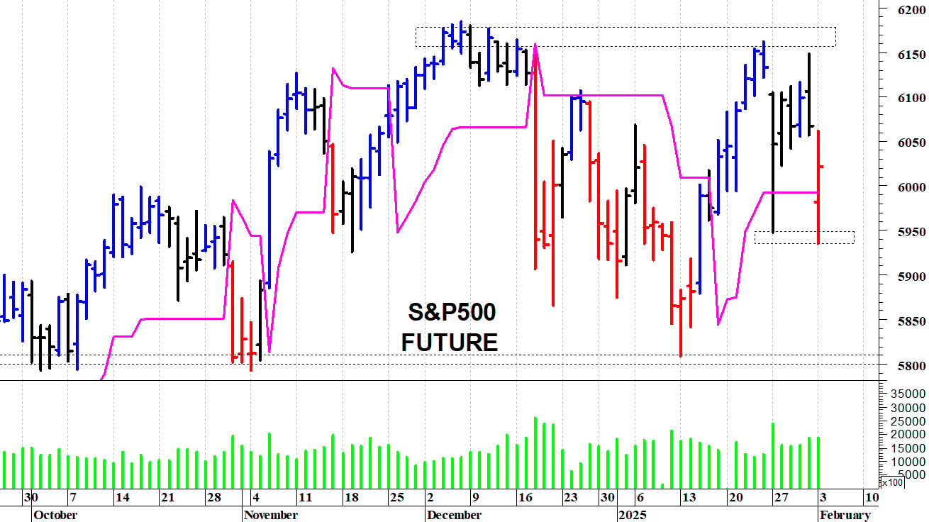 S&P500 future: i prezzi rimangono sotto le resistenze