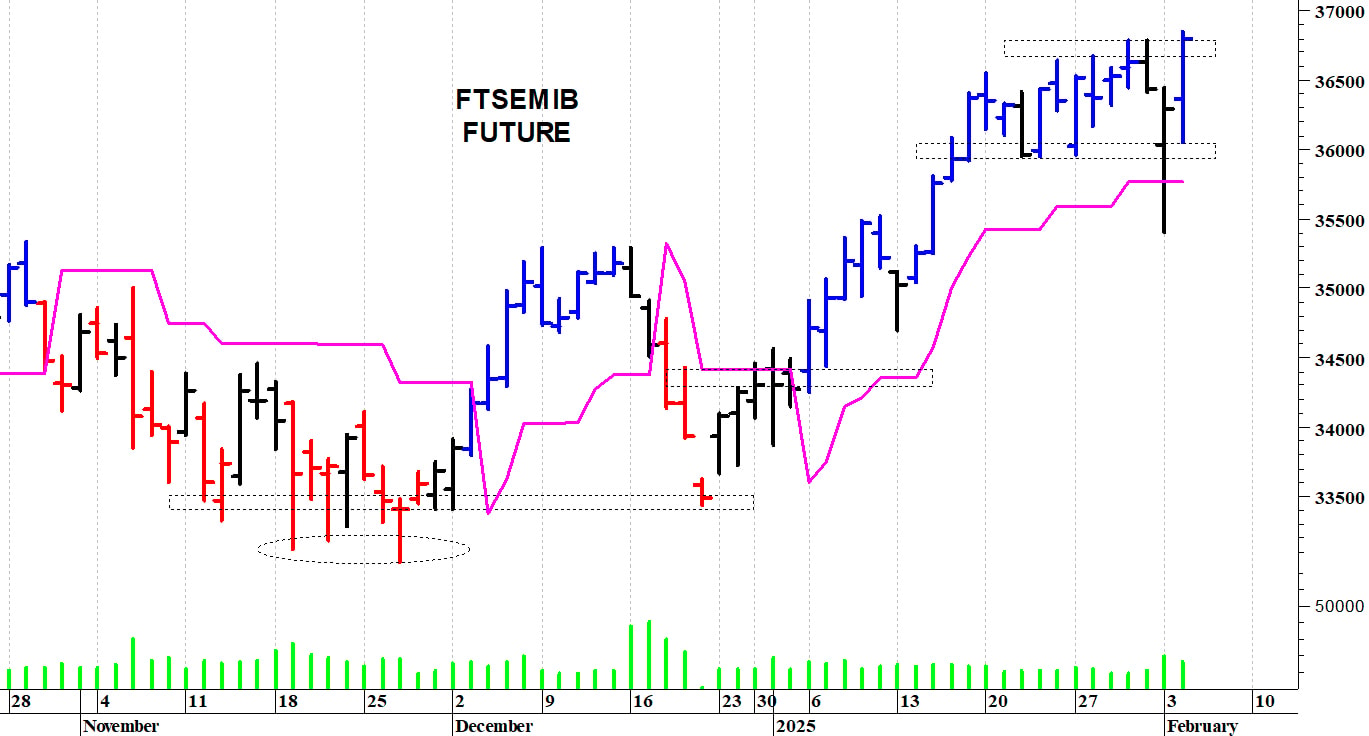 Ftse Mib future: spunti operativi in diretta. Aggiornamento delle ore 10.15
