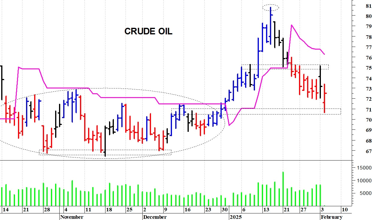 Petrolio: minimo intraday a quota 70,67 dollari