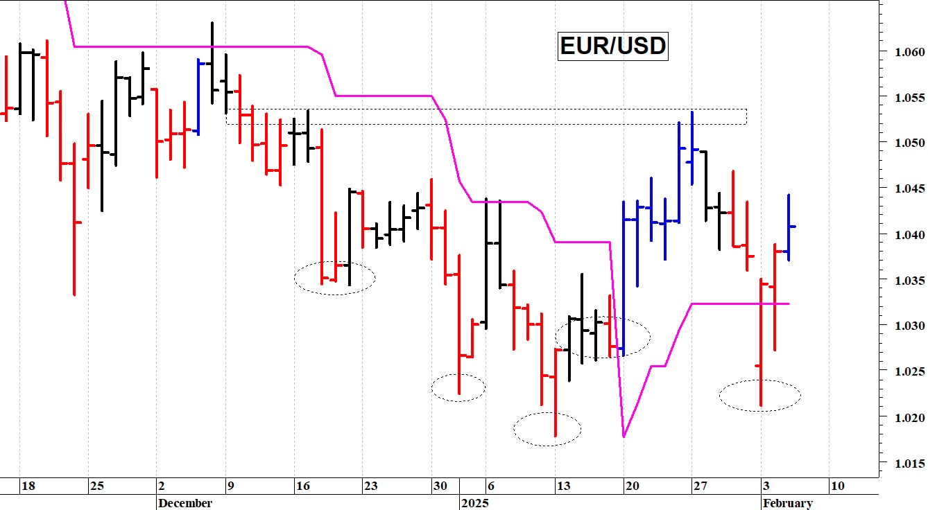 Euro-dollaro: prima resistenza a quota 1,0460