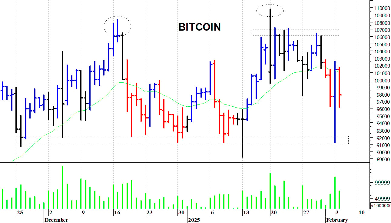 Bitcoin ($): la struttura tecnica rimane contrastata