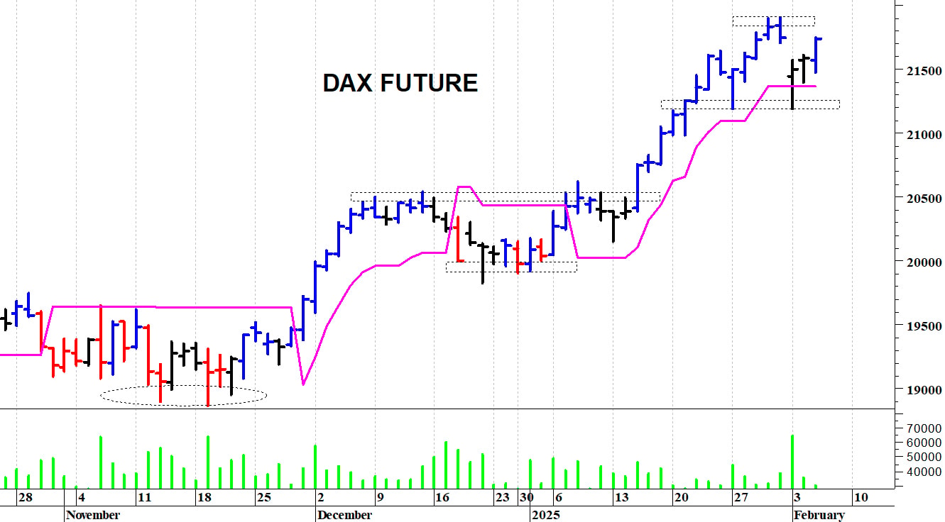 Dax future: i prezzi provano un allungo   