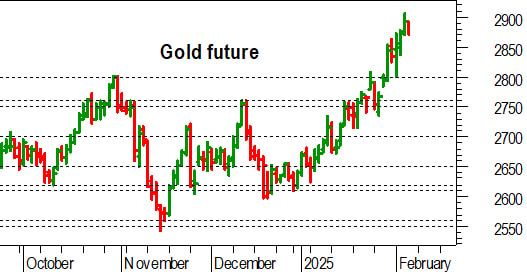 Oro: pausa di consolidamento dopo il test a 2.900