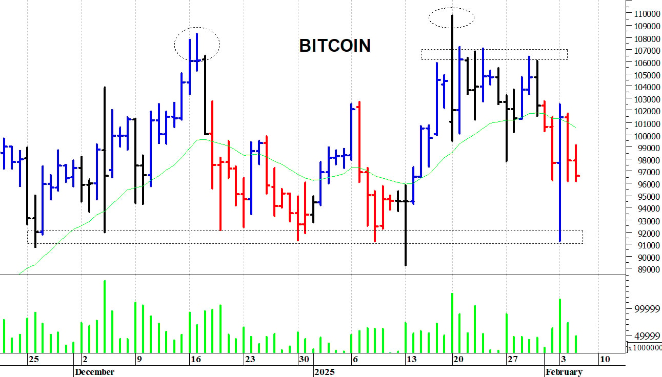 Bitcoin ($): il quadro tecnico rimane contrastato