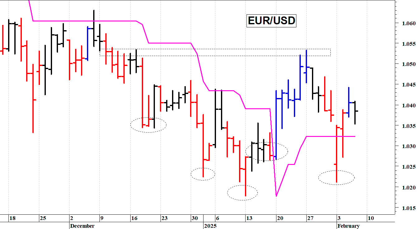 Euro-dollaro: il quadro tecnico rimane contrastato