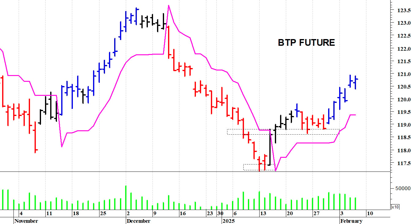 Btp future: il mercato prova un nuovo recupero
