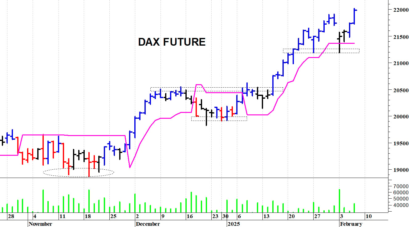 Dax future: i prezzi strappano al rialzo     