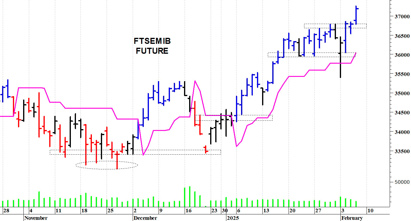 Ftse Mib future: spunti operativi in diretta. Aggiornamento delle ore 10.00