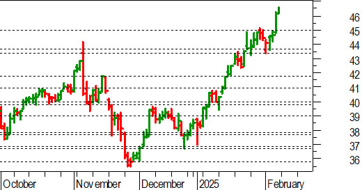 Unicredit: breakout rialzista con vista verso 50