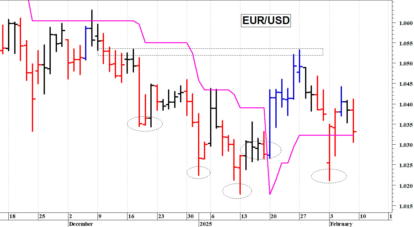 Euro-dollaro: i prezzi battono in ritirata