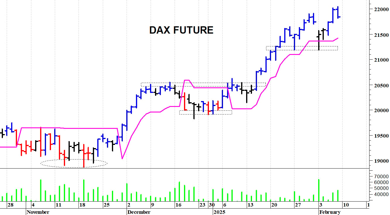 Dax future: prese di profitto    