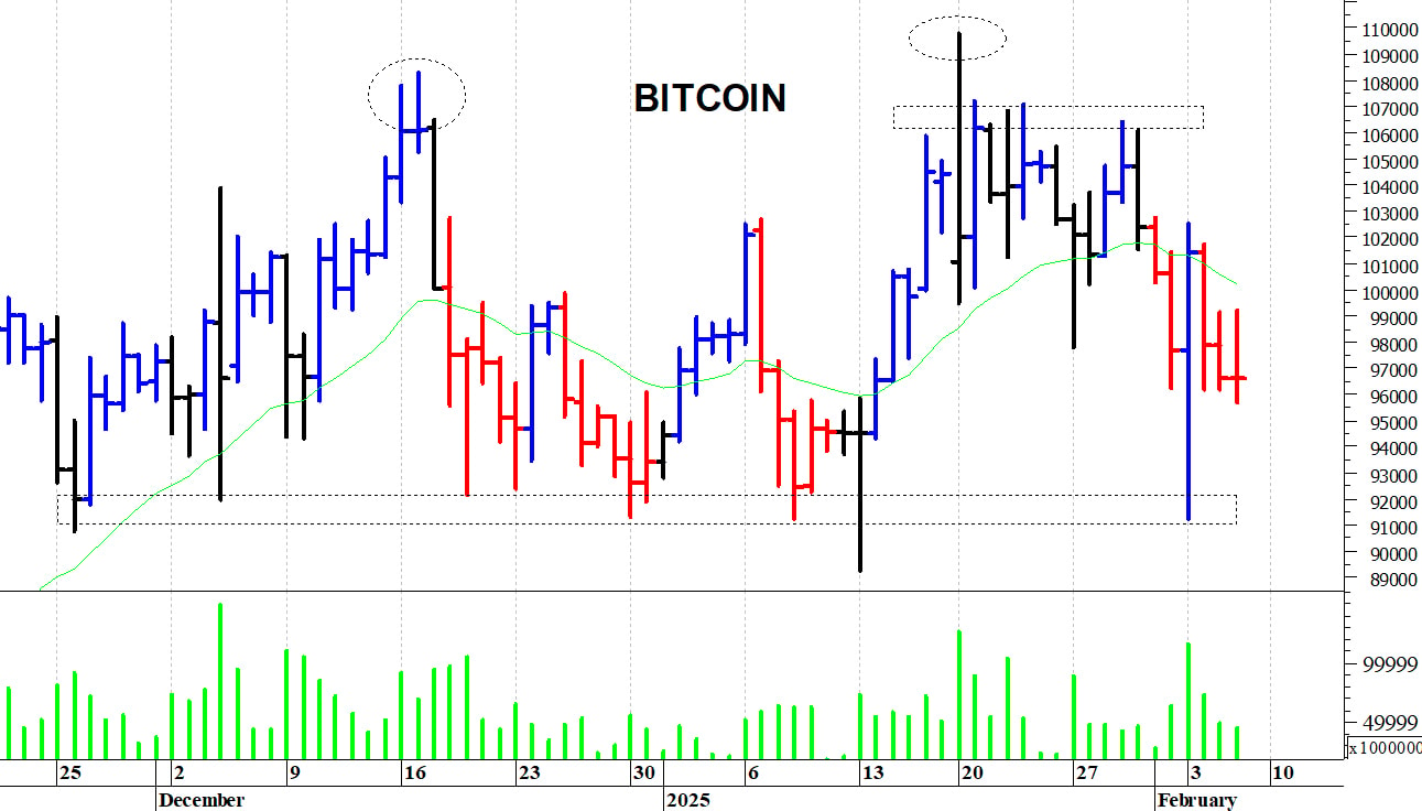 Bitcoin ($): il quadro tecnico rimane contrastato