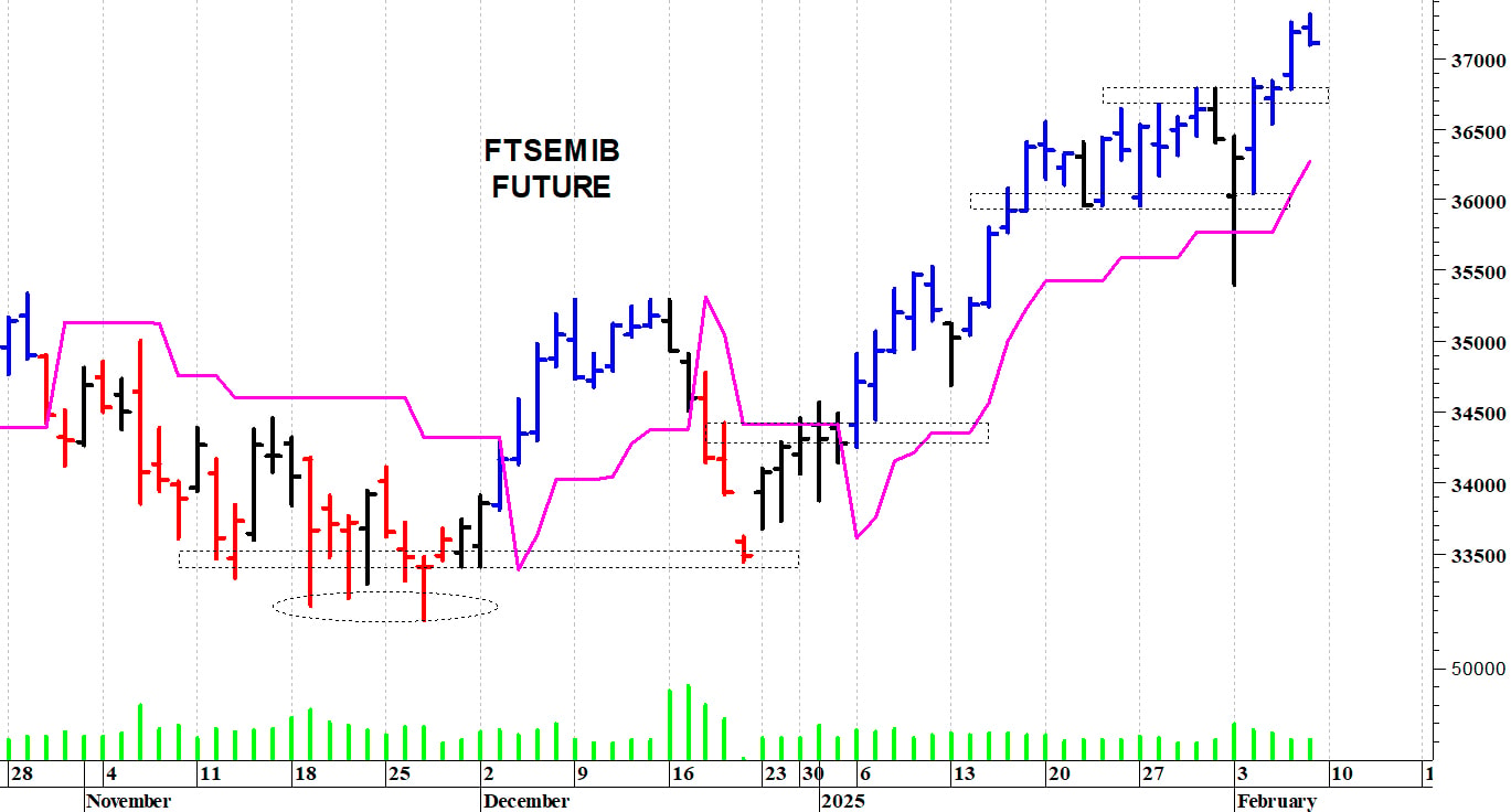 Ftse Mib future: spunti operativi in diretta. Aggiornamento delle ore 10.15
