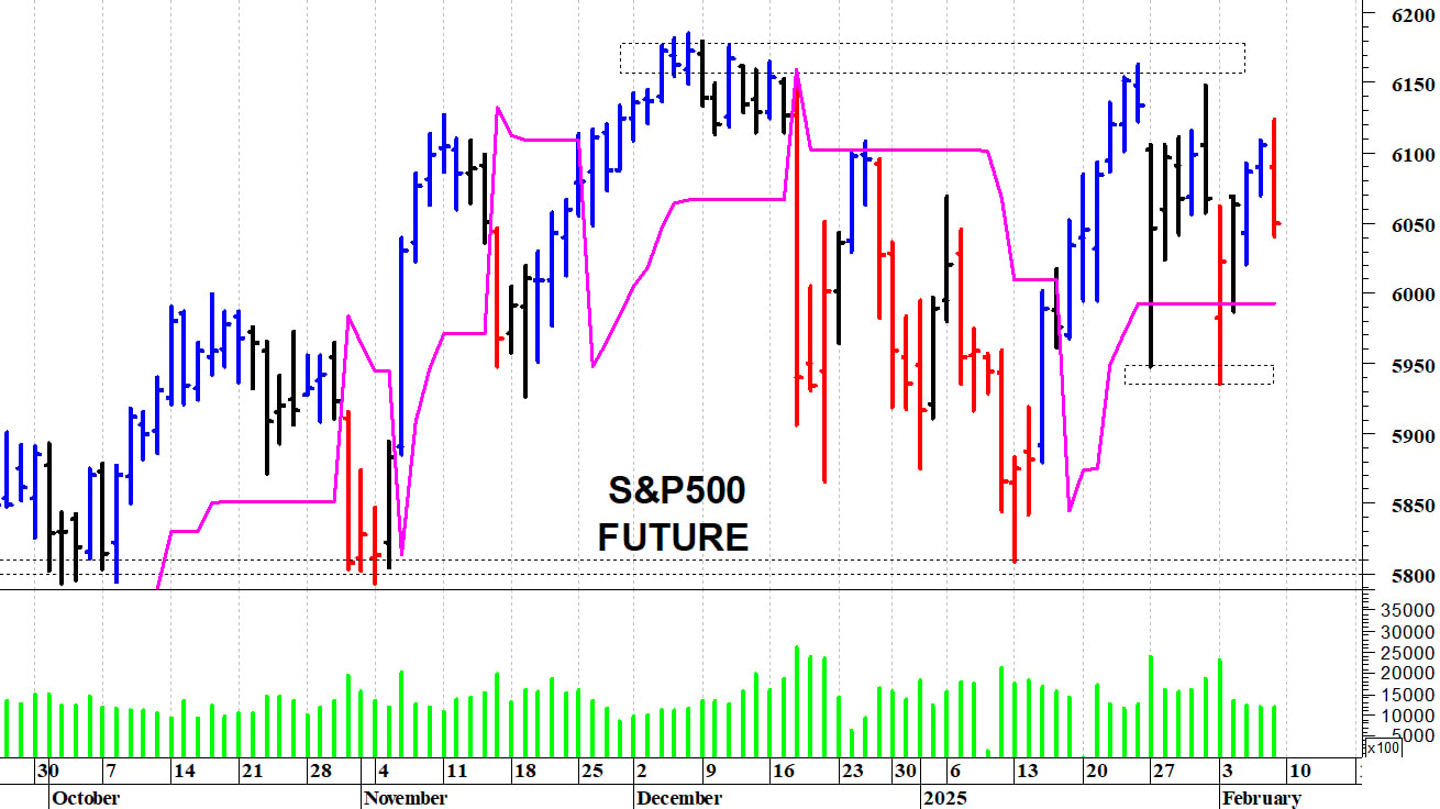 S&P500 future: una rapida correzione intraday