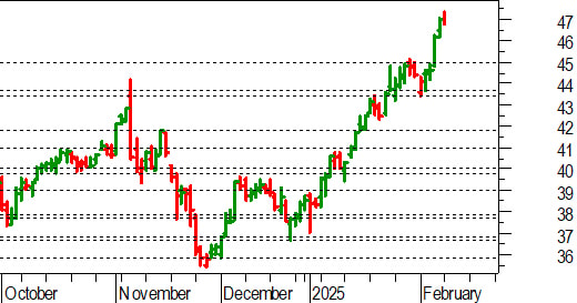 Unicredit: fisiologico pullback dopo i nuovi massimi