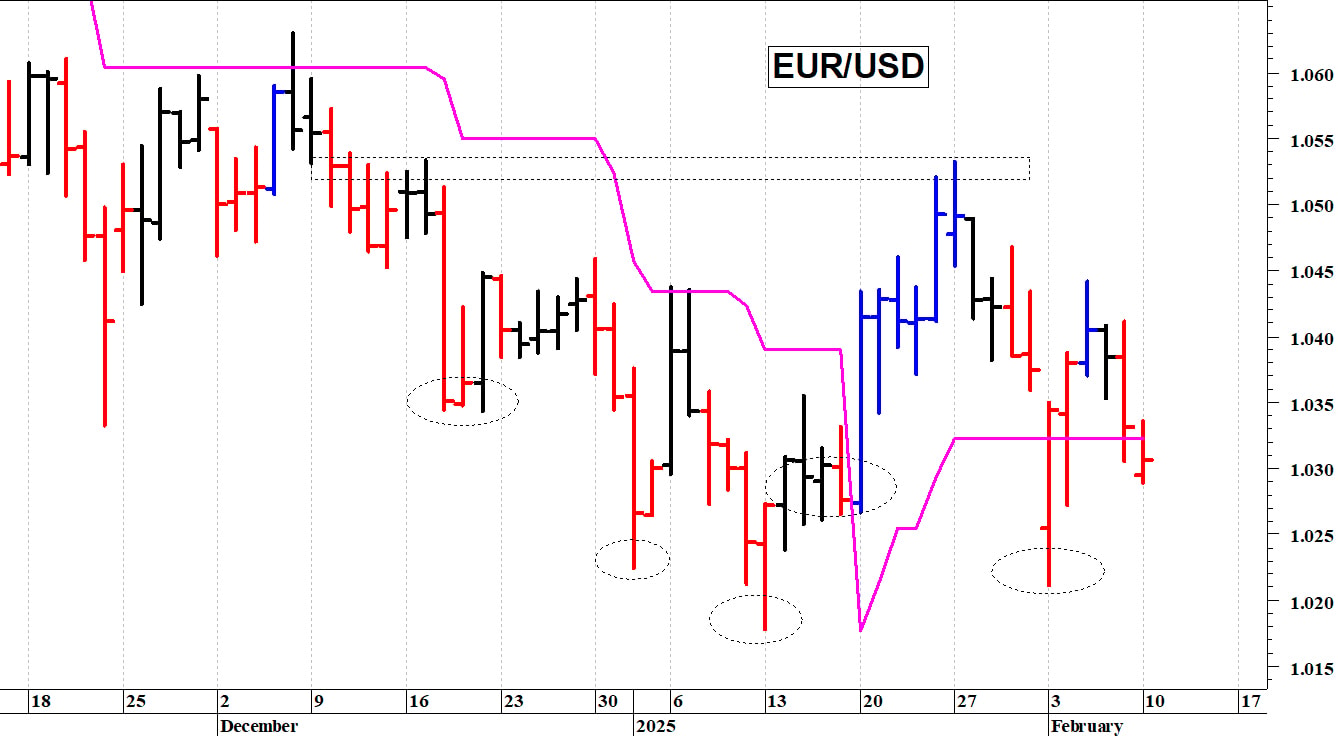 Euro-dollaro: in discesa verso i primi supporti