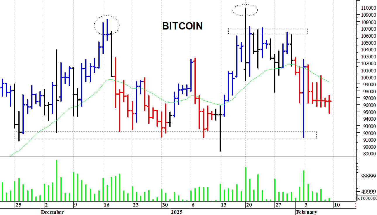 Bitcoin ($): situazione contrastata