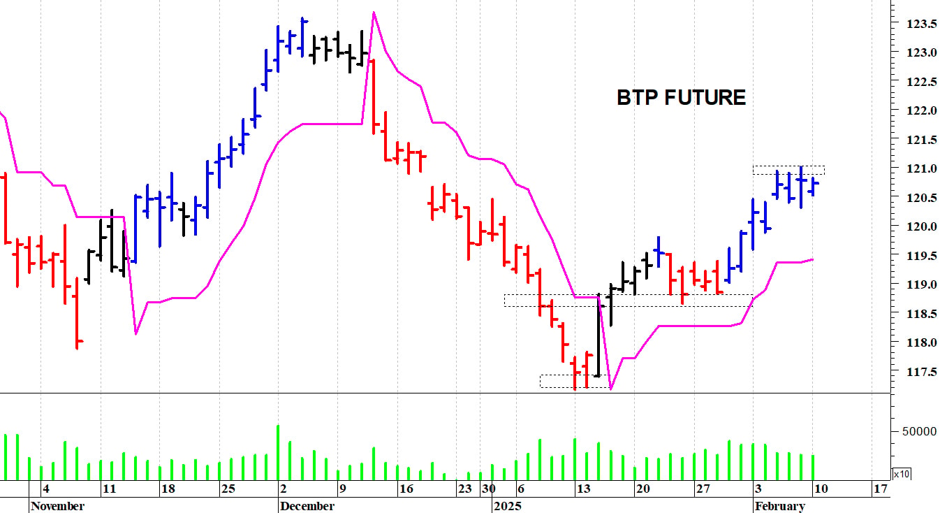 Btp future: positivo il superamento dei 121 punti
