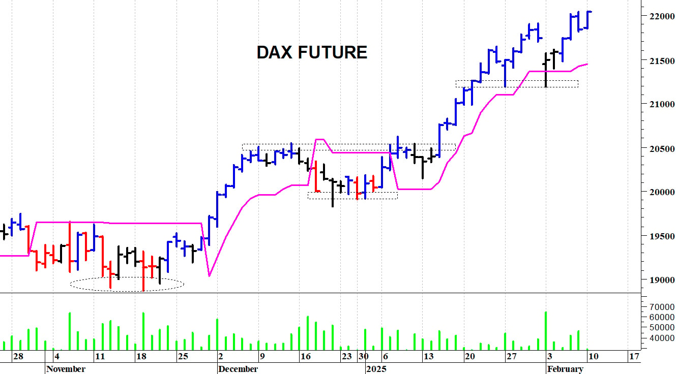 Dax future: supporto intraday a 21.870 punti   