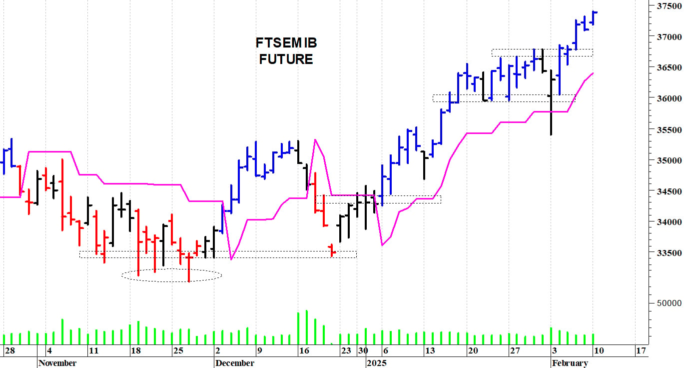 Ftse Mib future: spunti operativi in diretta. Aggiornamento delle ore 17.00