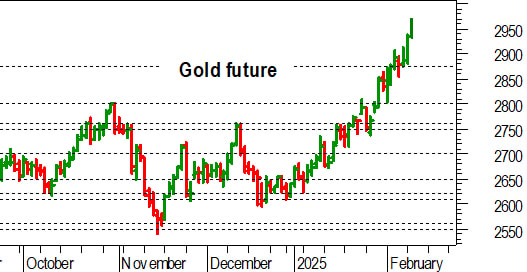Oro: nuovi massimi con vista verso 3.000