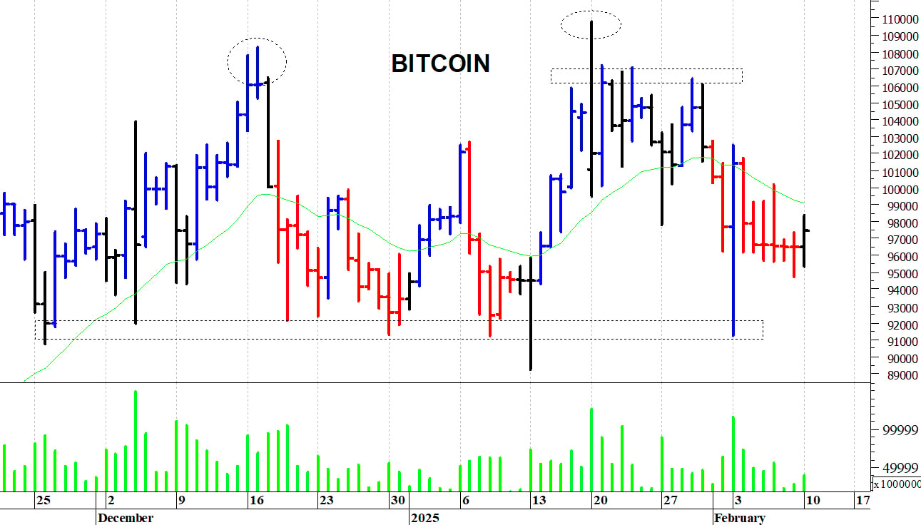 Bitcoin ($): prezzi ancora in laterale