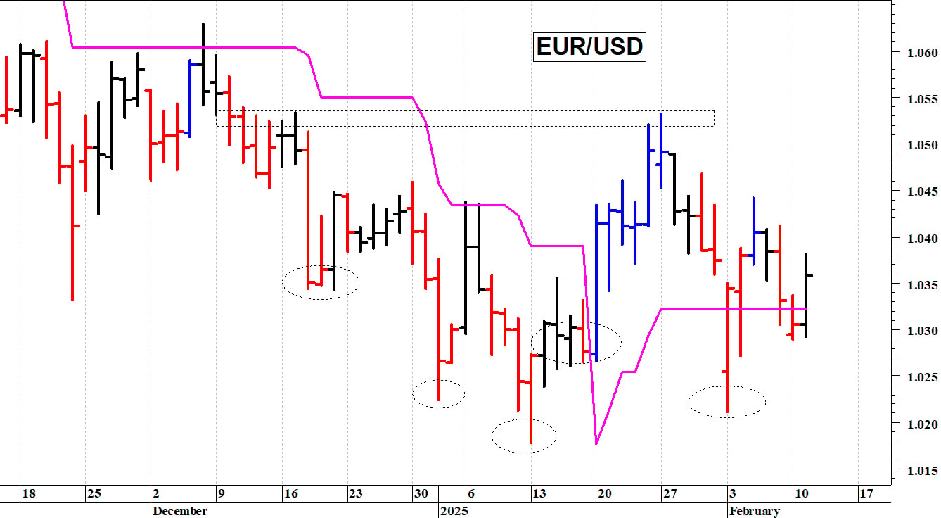 Euro-dollaro: il mercato prova un recupero