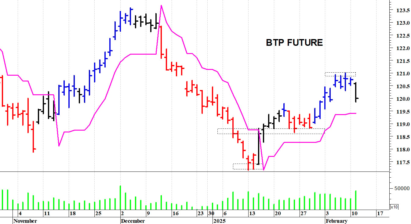 Btp future: una rapida correzione