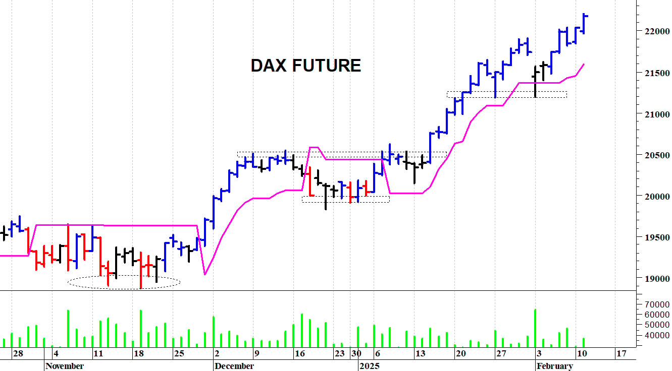 Dax future: un nuovo allungo   