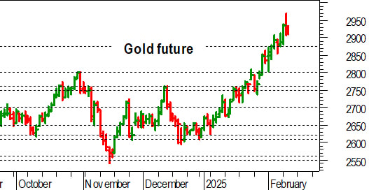 Oro: in cerca di slancio verso quota 3.000