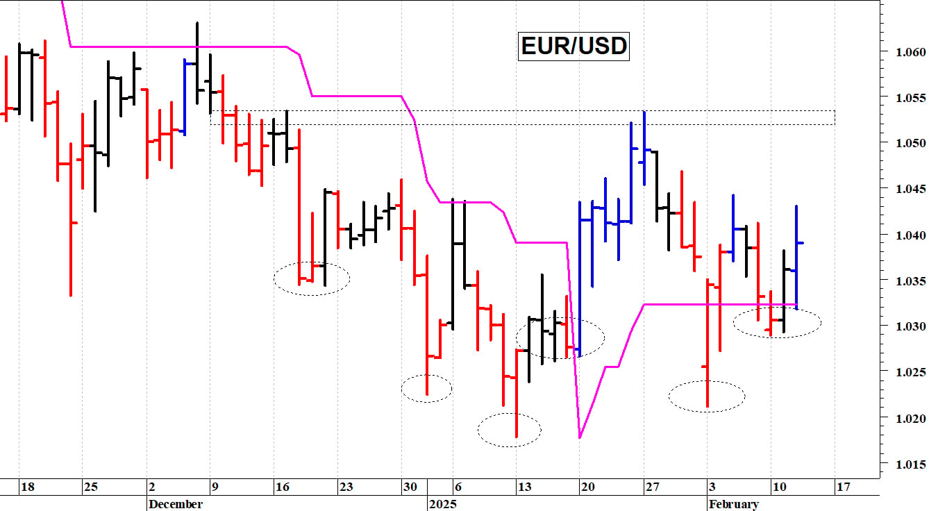 Euro-dollaro: una veloce risalita intraday