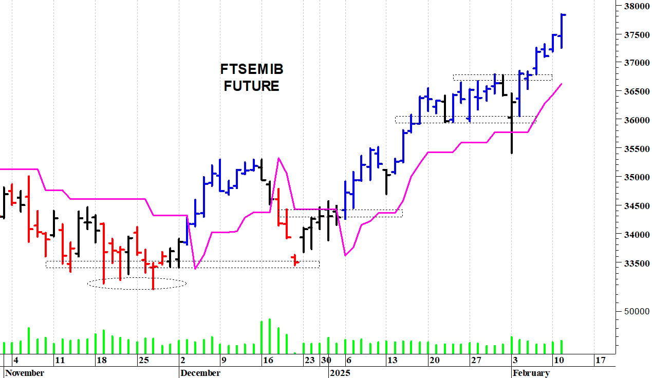 Ftse Mib future: spunti operativi in diretta. Aggiornamento delle ore 17.15