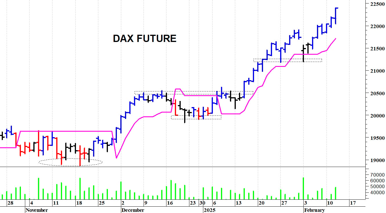 Dax future: il rialzo prosegue   
