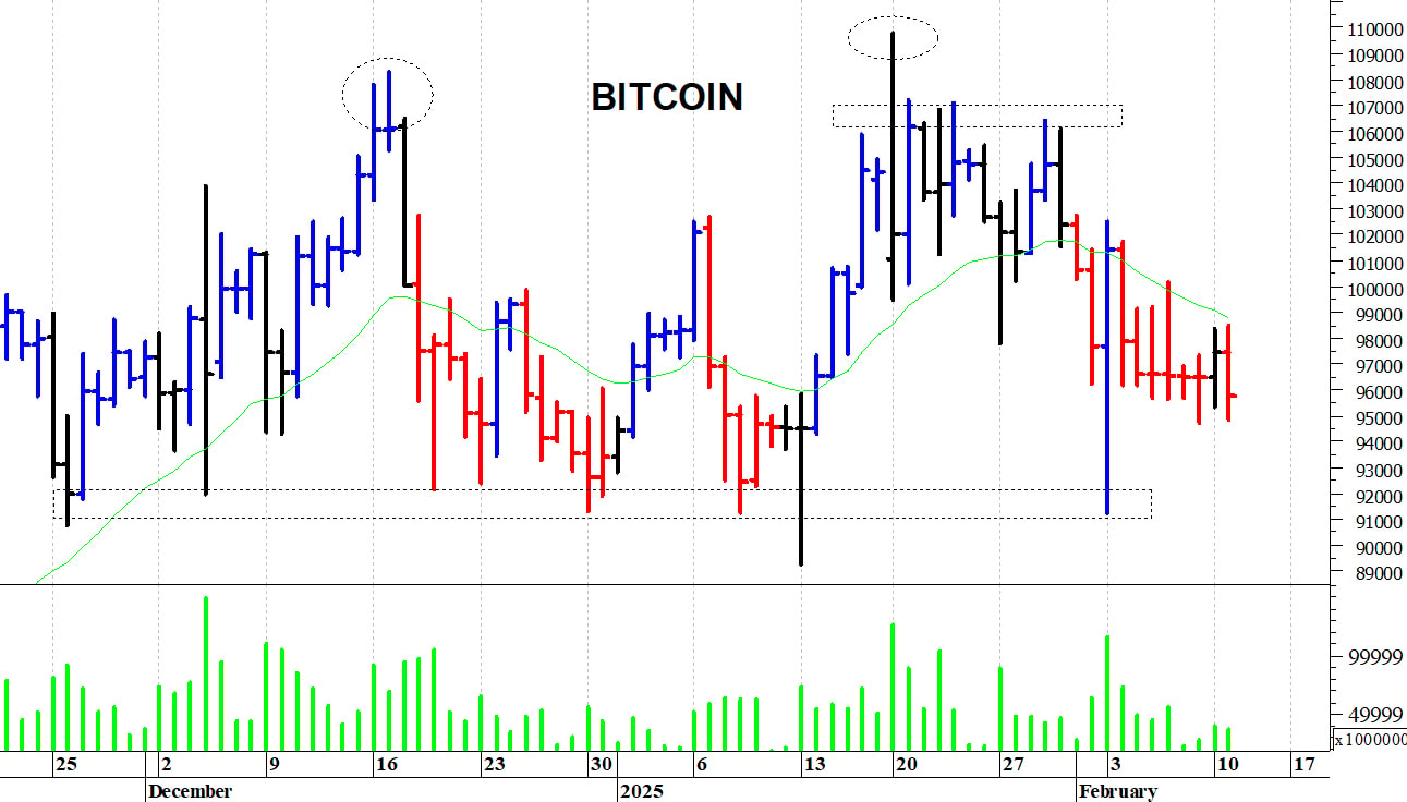 Bitcoin ($): la situazione tecnica rimane contrastata