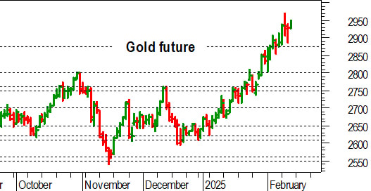 Oro: puntuale dimostrazione di forza