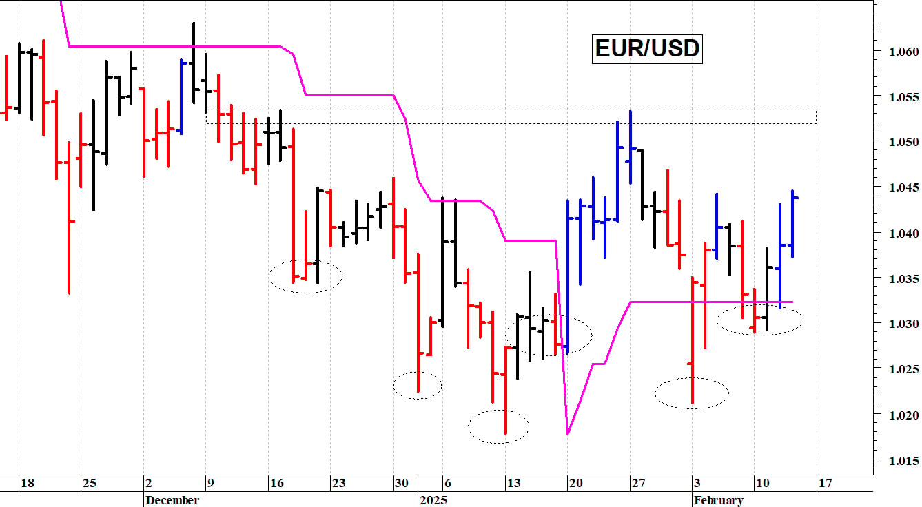 Euro-dollaro: un nuovo recupero intraday