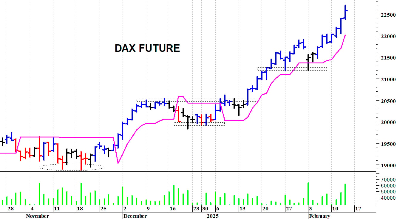 Dax future: nuovi massimi storici