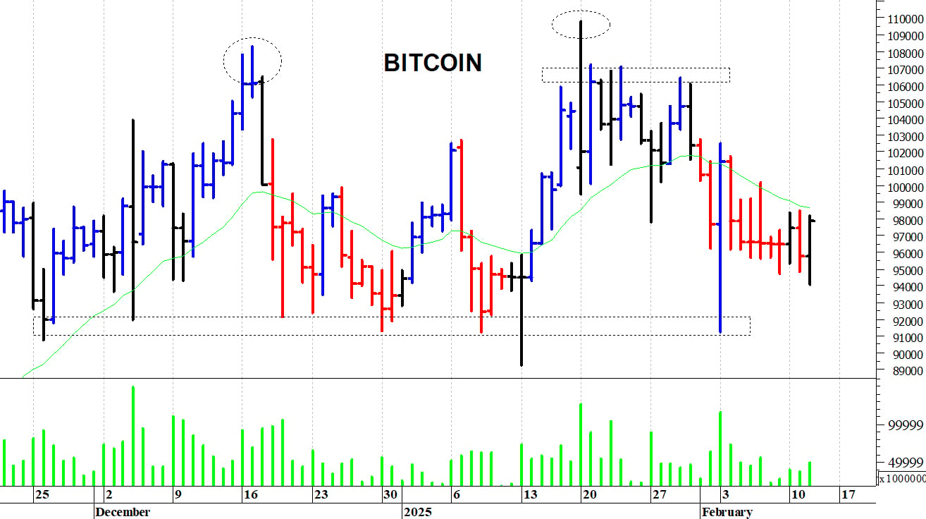 Bitcoin ($): i prezzi consolidano lateralmente