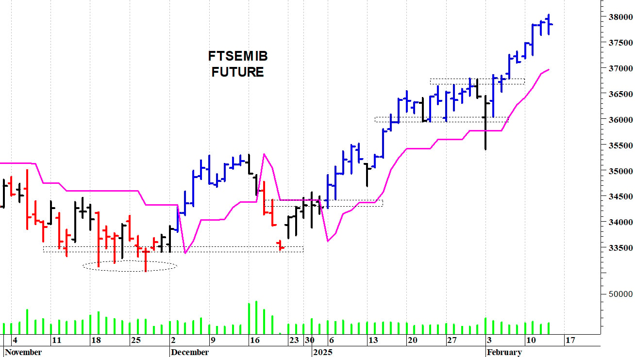 Ftse Mib future: spunti operativi in diretta. Aggiornamento delle ore 10.30