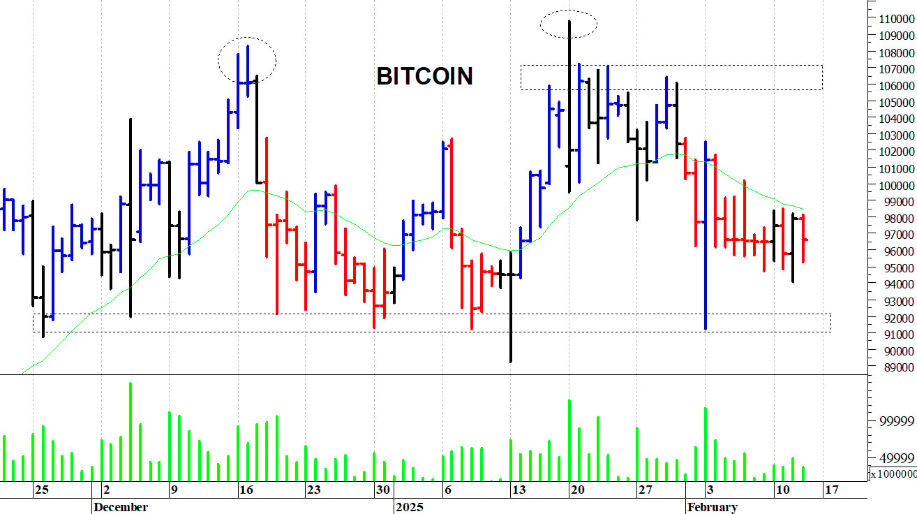 Bitcoin ($): i prezzi si muovono in trading-range