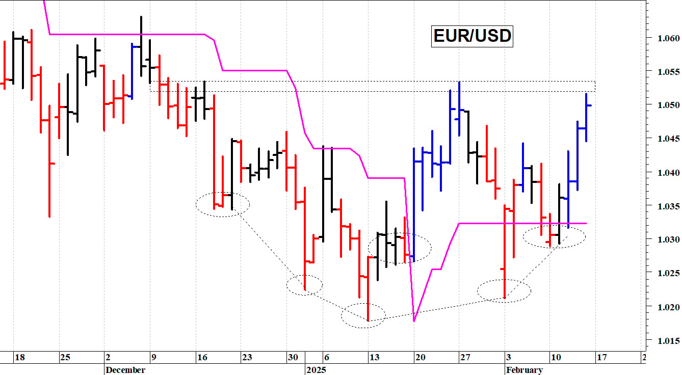 Euro-dollaro: la situazione tecnica sta migliorando