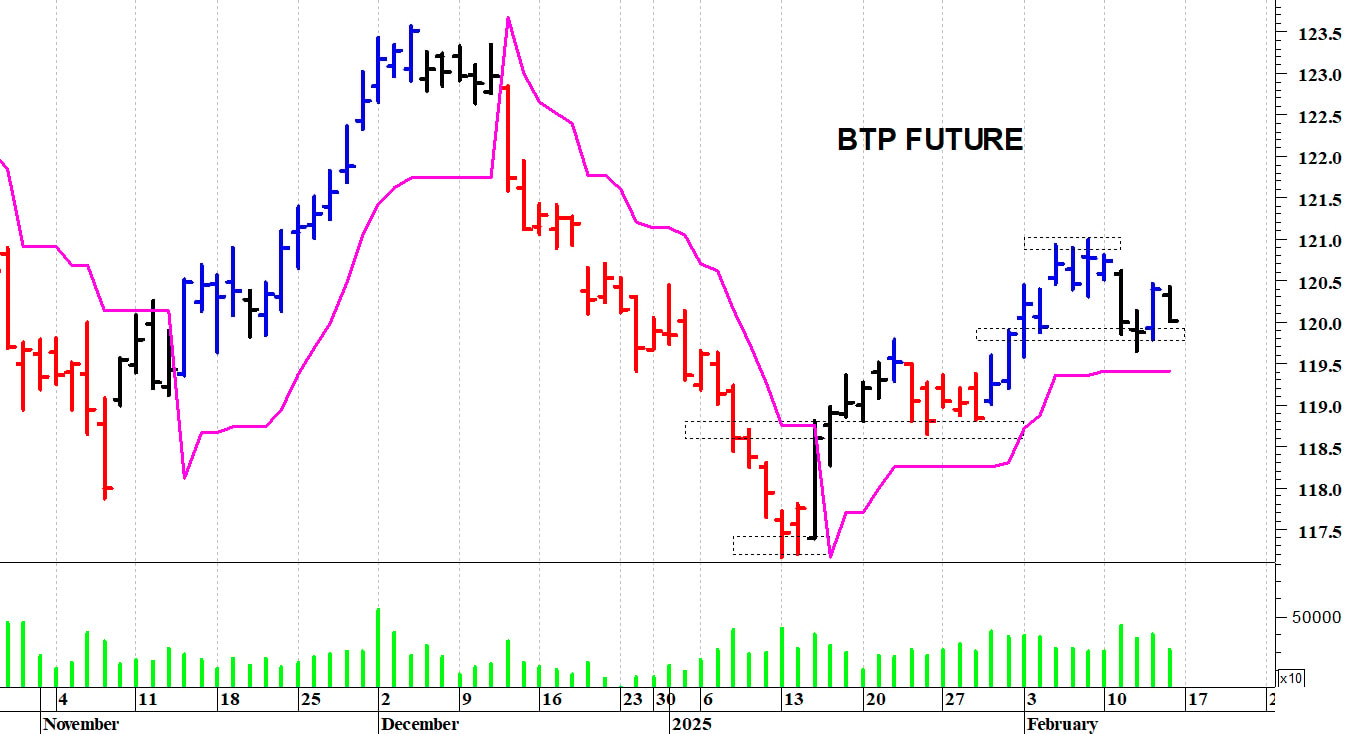 Btp future: positivo solo il ritorno sopra i 120,90 punti